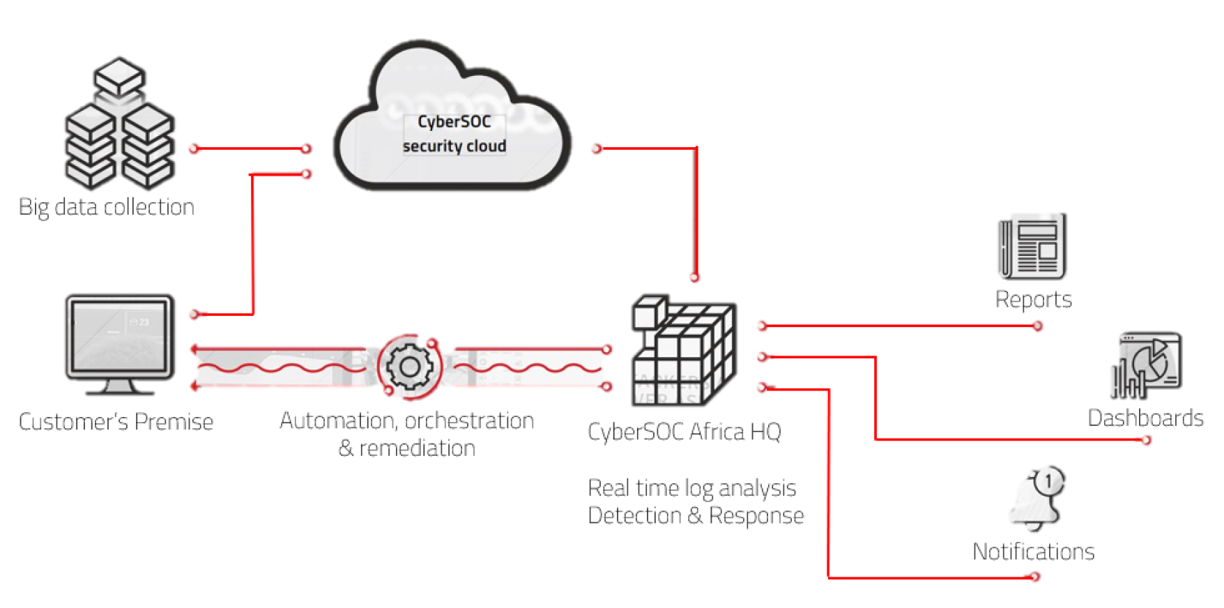 SOC as a Service