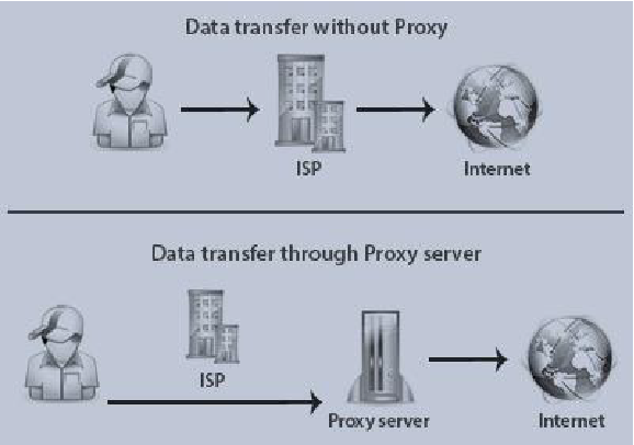 What is a Proxy Server? How They Work + Security Risks